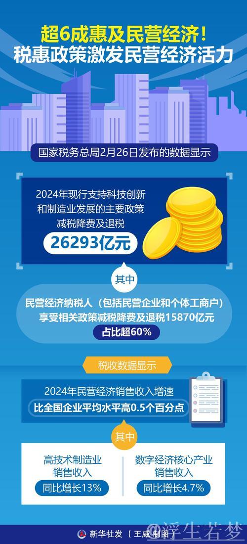 民营经济市场活力增强 税务数据呈现三方面亮点